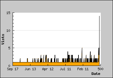 Visits Per Day