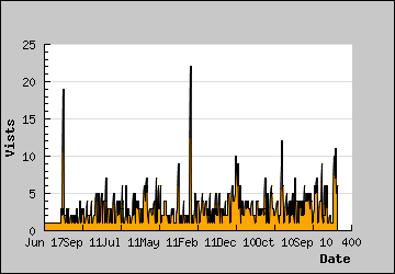 Visits Per Day