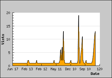 Visits Per Day