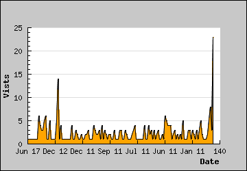 Visits Per Day