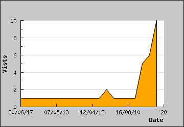 Visits Per Day