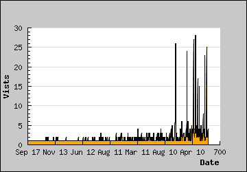 Visits Per Day