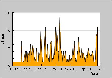 Visits Per Day