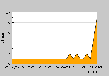 Visits Per Day