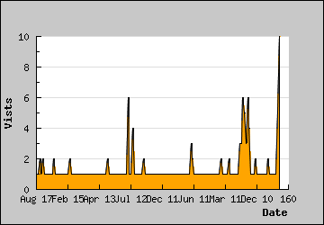 Visits Per Day