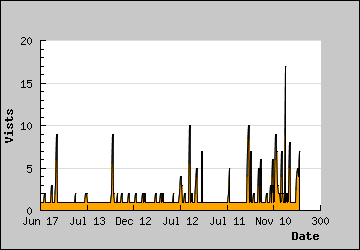 Visits Per Day