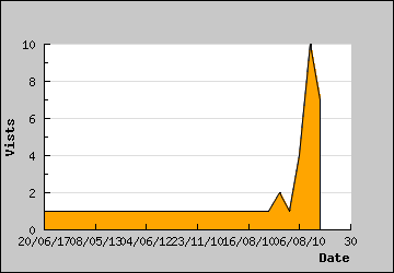 Visits Per Day