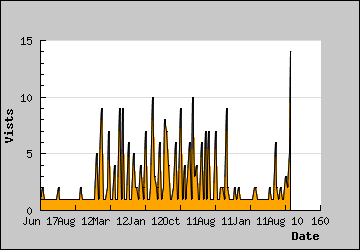 Visits Per Day