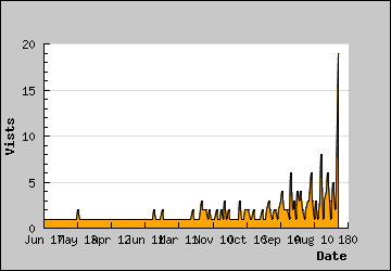 Visits Per Day