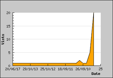 Visits Per Day