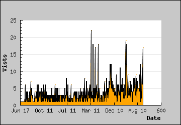 Visits Per Day