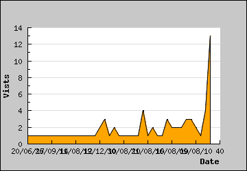 Visits Per Day