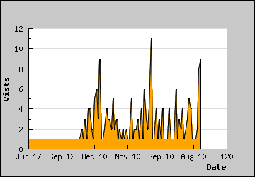 Visits Per Day