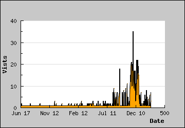 Visits Per Day