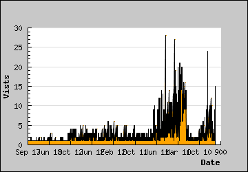 Visits Per Day