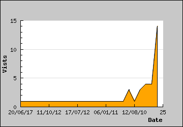 Visits Per Day