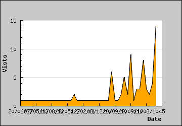 Visits Per Day