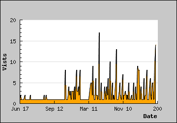 Visits Per Day