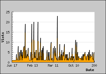 Visits Per Day
