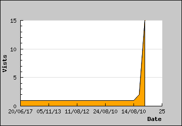 Visits Per Day