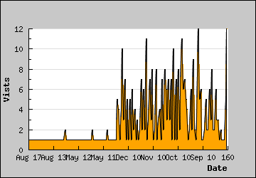 Visits Per Day