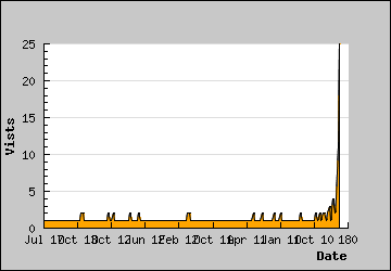 Visits Per Day