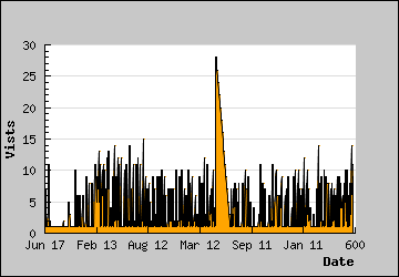 Visits Per Day