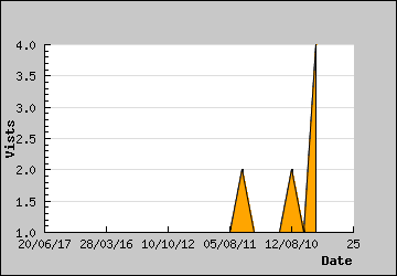 Visits Per Day