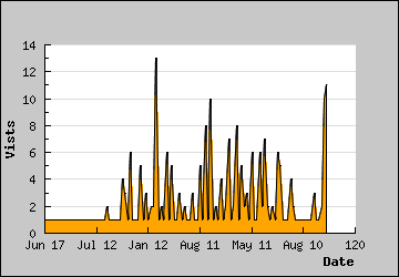 Visits Per Day