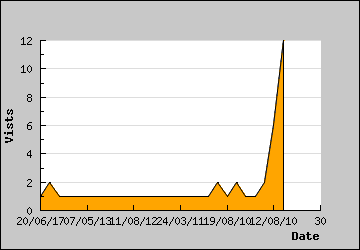 Visits Per Day