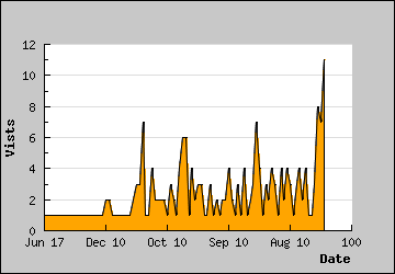 Visits Per Day