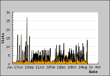 Visits Per Day