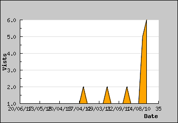 Visits Per Day