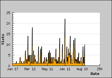 Visits Per Day