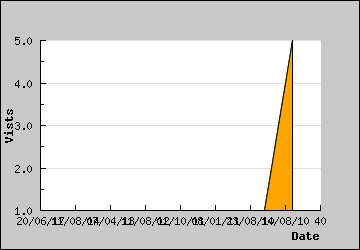 Visits Per Day