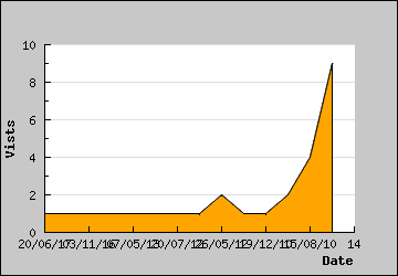 Visits Per Day