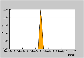 Visits Per Day