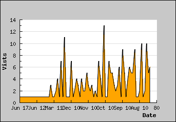 Visits Per Day