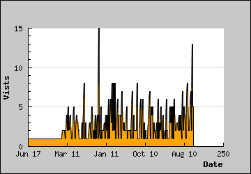 Visits Per Day