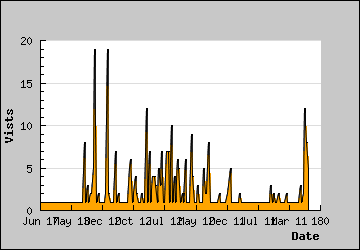 Visits Per Day