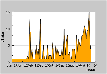 Visits Per Day