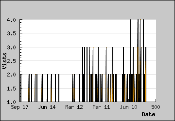 Visits Per Day