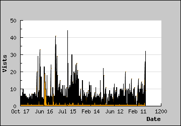 Visits Per Day