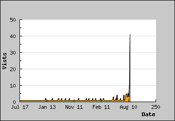 Visits Per Day