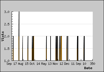 Visits Per Day