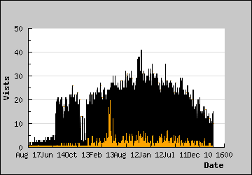 Visits Per Day