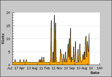 Visits Per Day