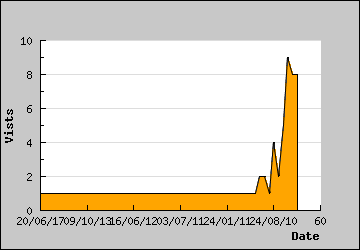 Visits Per Day