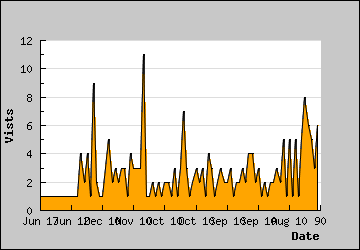 Visits Per Day