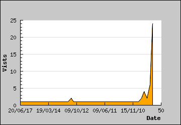 Visits Per Day